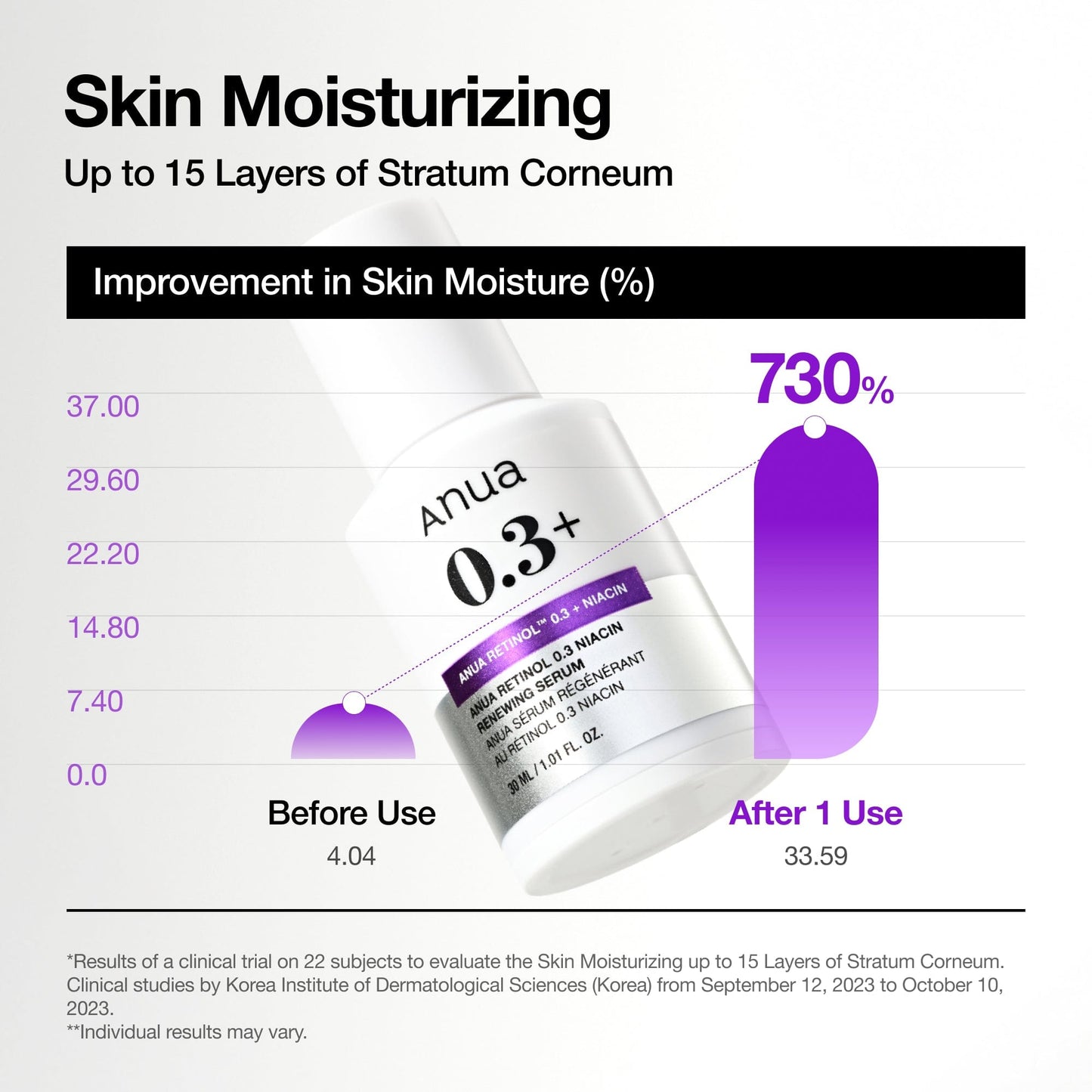 RETINOL 0.3 + NIACIN Renewing Serum 30ml | Anua Anti-Aging
