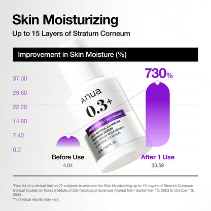 RETINOL 0.3 + NIACIN Renewing Serum 30ml | Anua Anti-Aging